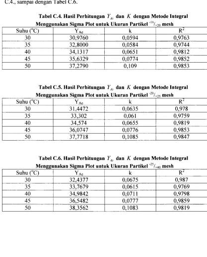 Tabel C.4. Hasil Perhitungan YA; dan K dengan Metode Integr al 