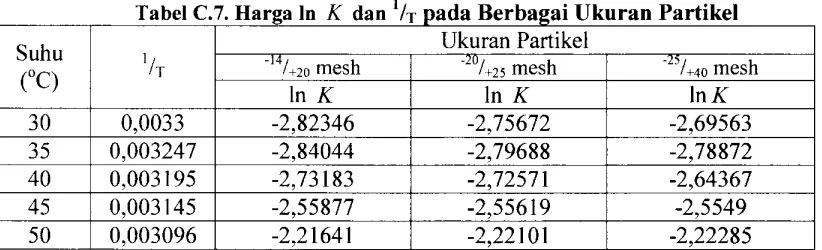 Tabel C.7. Harga In K dan 