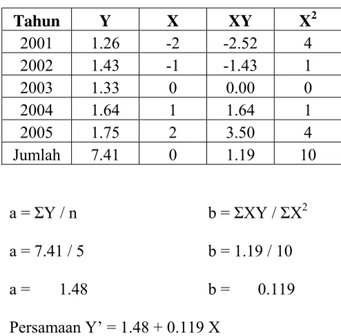 Tabel 3.3.1 Trend Current Ratio PT Semen Gresik 