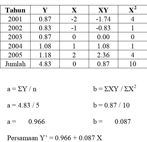 Tabel 3.3.2 Trend Acid-Test-Ratio (Quick Ratio) PT Semen 
