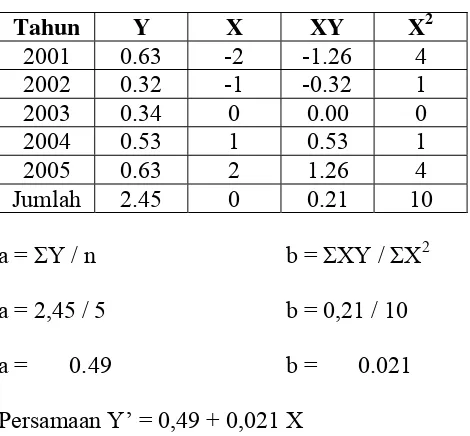 Tabel 3.3.3 Trend Cash Ratio PT Semen Gresik  