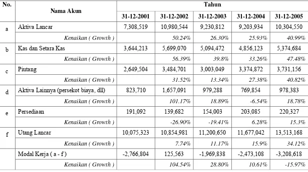 Tabel 1.1 Laporan Perubahan Modal Kerja PT TELKOM (dalam juta Rp) 
