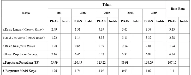 Tabel 2.2 Analisis Rasio PT Perusahaan Gas Negara Tbk.  ( Industri Energi ) 