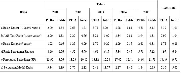 Tabel 2.5 Analisis Rasio PT Tambang Batubara Bukit Asam Tbk ( Industri Pertambangan )  