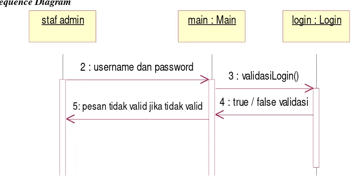 Gambar 4.  Sequence Diagram Login Admin 