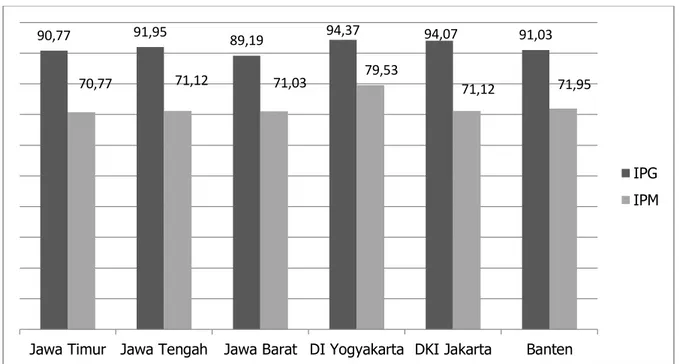 Gambar 2. Perbandingan IPG dan IPM di Pulau Jawa Tahun 2018 