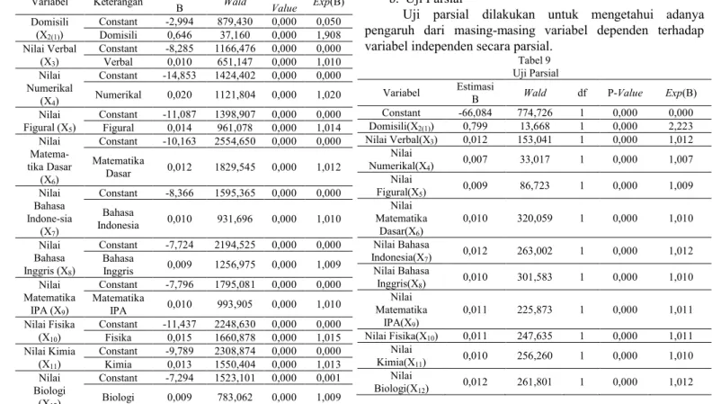 Tabel 9 Uji Parsial Variabel Estimasi 