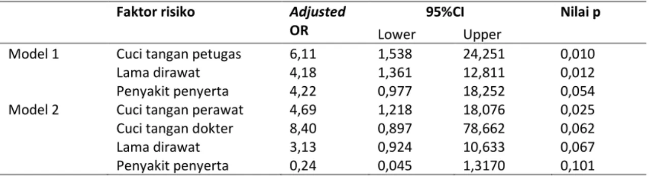 Tabel 3  Adjusted OR faktor risiko VAP di RSUP Sanglah Denpasar tahun 2012 