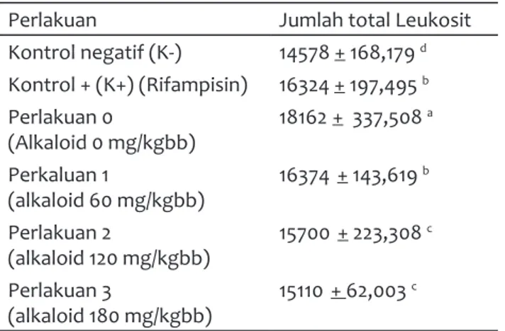 Tabel 1  Rataan jumlah total leukosit setelah pem- pem-berian alkaloid Achyranthes aspera