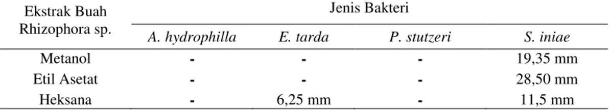 Tabel 1. Diameter zona hambat (mm) ekstrak buah Rhizophora sp. terhadap 4 jenis  bakteri 
