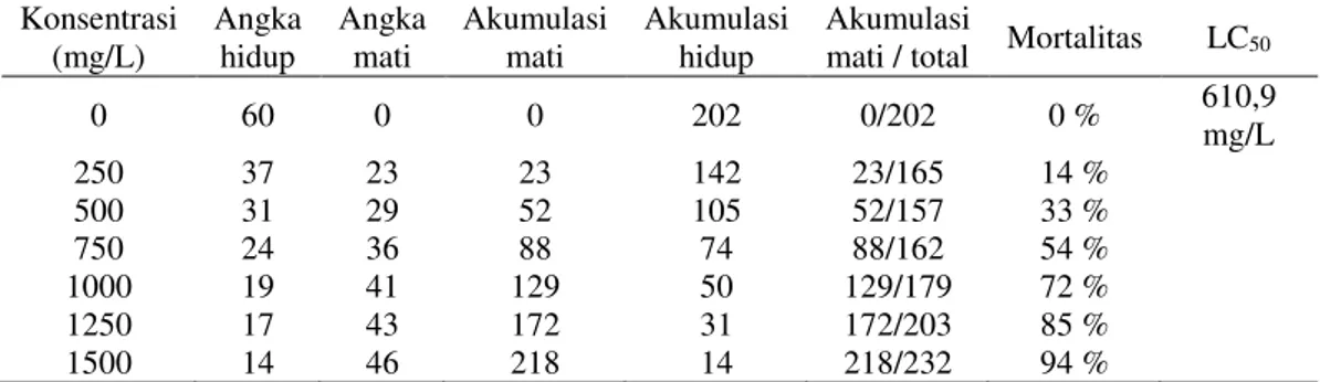 Tabel 4.  Hasil Uji MBC Bakteri S. iniae dengan konsentrasi ekstrak 500 dan 600  mg/L