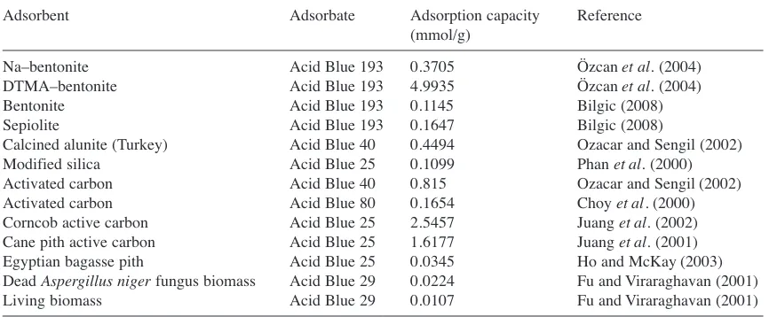 TABLE 6. Adsorption Capacities of Various Adsorbents Employed for the Removal of Dyes from Synthetic Effluents