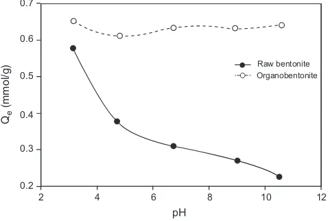 Figure 6. Effect of the solution pH on the adsorption performance of raw bentonite and organobentonite.