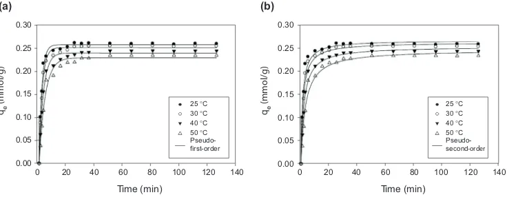Figure 9. Adsorption kinetics of Acid Blue 129 dye onto raw bentonite and the application of (a) the pseudo-first-ordermodel and (b) the pseudo-second-order model to the experimental data.