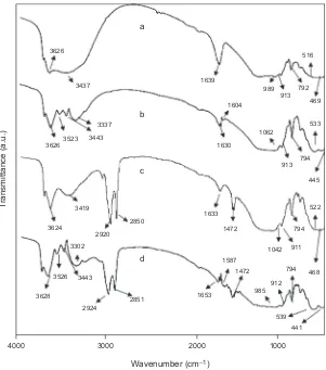 Figure 2. XRD patterns for (a) raw bentonite and (b) organobentonite.