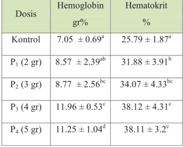 Tabel 1 konsentrasi hemoglobin dan nilai hematokrit  Dosis  Hemoglobin  Hematokrit 