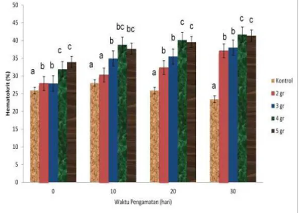Gambar 2 Rata-rata Nilai hematokrit ikan kerapu tikus selama 30 hari pemberian ekstrak  etanol daun M