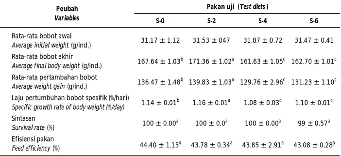 Table 2. Growth performance and feed efficiency of rabbitfish fed with test diets supplemented with different doses of S