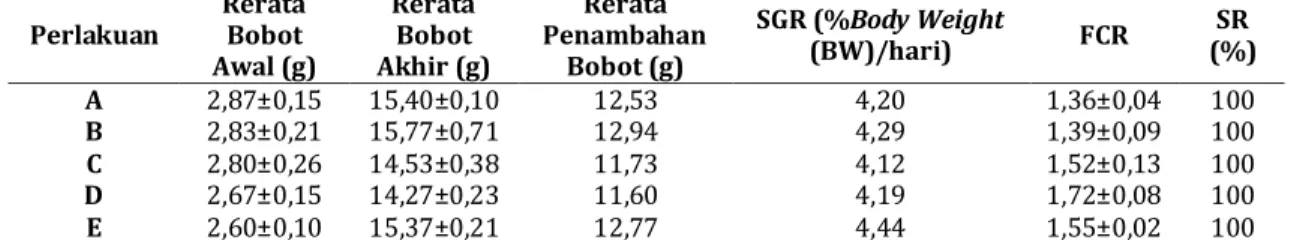 Tabel 2.   Rerata Bobot Awal dan Akhir Ikan Nila, Rerata Penambahan Bobot,  Specific Growth Rate (SGR), Feed Conversion Ratio (FCR) dan Survival  Rate (SR) tiap perlakuan (A : Suplementasi Ulva sp