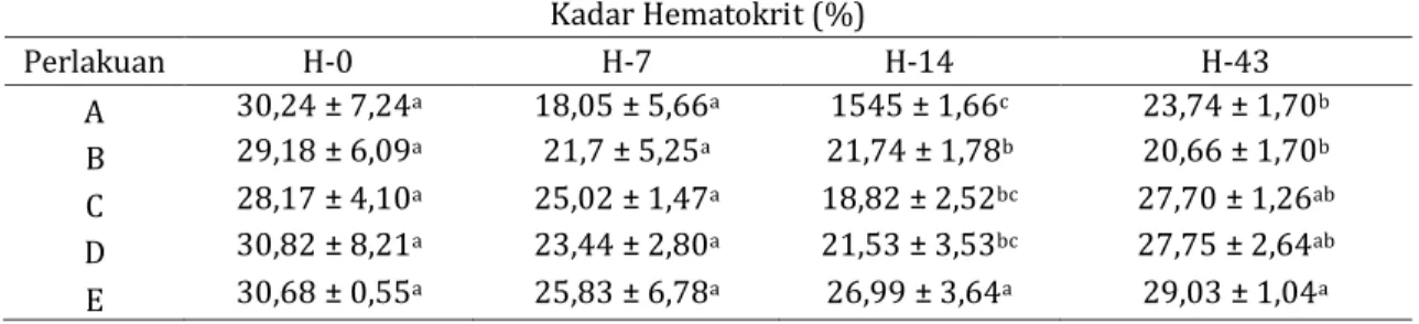 Tabel 3.   Kadar  Hematokrit  Ikan  Nila  (%)  Tiap  Perlakuan  (A  :  Suplementasi  Ulva  sp