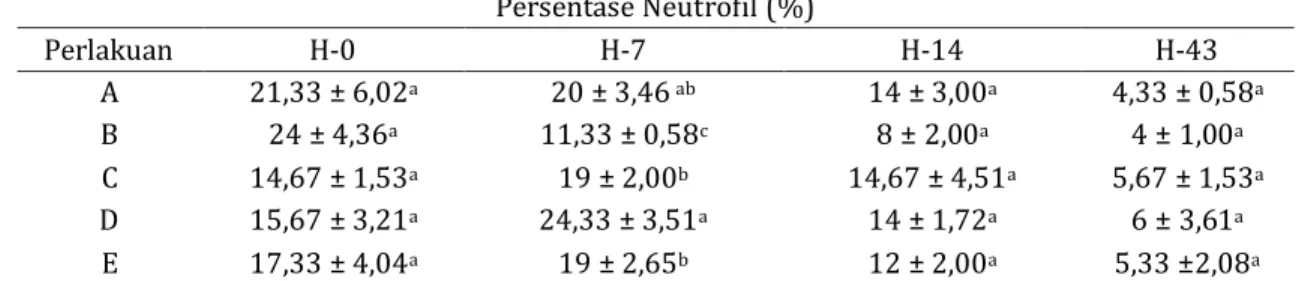 Tabel 5.   Persentase Neutrofil Ikan Nila Tiap Perlakuan (A : Suplementasi Ulva sp.  0% pakan; B: Suplementasi Ulva sp