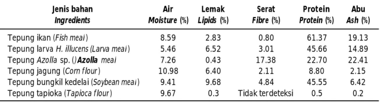 Tabel 1. Komposisi kimia bahan baku pakan ikan (%) Table 1. Chemical composition of feed stuff (%)