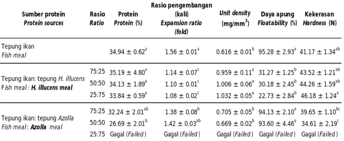 Tabel 3 menunjukkan kadar protein pakan dengan perlakuan  sumber  protein  tepung  ikan  tanpa penambahan tepung larva atau tepung Azolla mencapai 34,94%