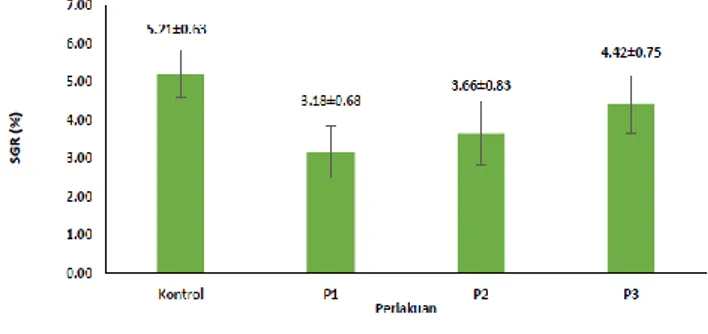 Gambar 1. Spesific growth rate length. 