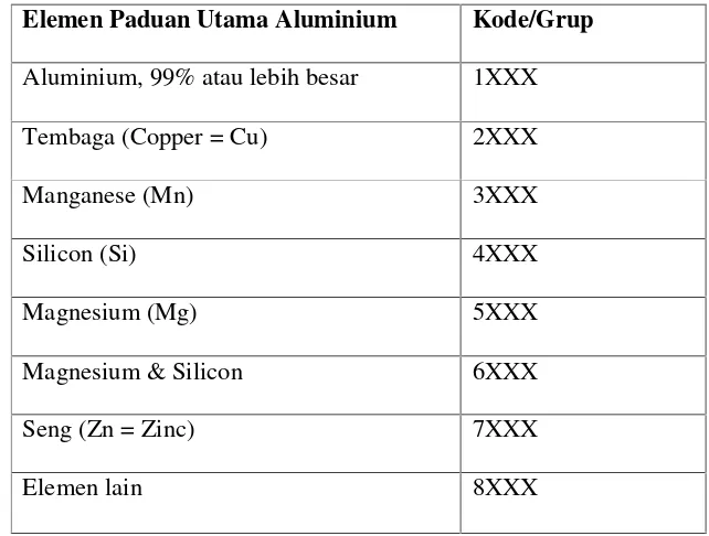 Tabel 2.1 Alumunium Paduan Tempa berdasarkan kode /group 