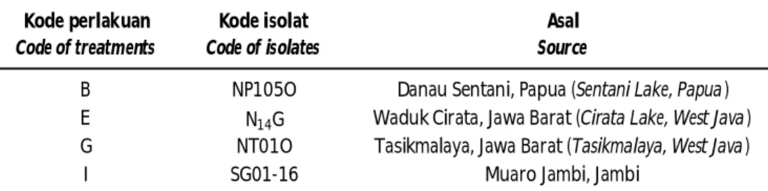 Tabel 1. Kode dan asal isolat bakteri Table 1. Code and source of bacteria