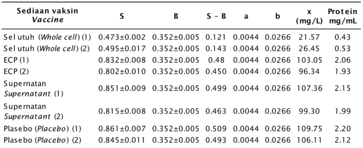 Table 1. Total protein vaccine of Aeromonas hydrophila inactivated with 0.5% formalin and inactivated with 3% NBF