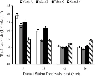 Gambar 2. Total leukosit ikan berdasarkan lama  waktu pascavaksinasi. Keterangan: A: sel utuh, B:  extracellular product (ECP), C: sel utuh+ECP, K:  kontrol positif.0,00,51,01,52,02,53,03,514 28 42 56