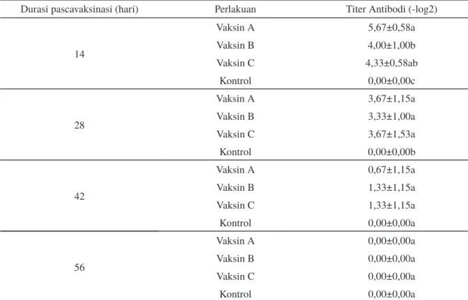 Tabel 1. Hasil analisis nilai titer antibodi ikan pascavaksinasi