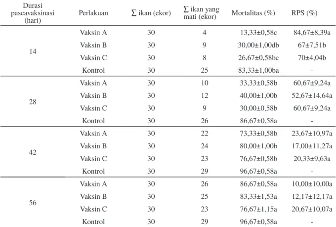 Tabel 2. Nilai RPS ikan yang divaksin berdasarkan lama waktu pascavaksinasimenunjukkan bahwa nilai RPS mengalami 