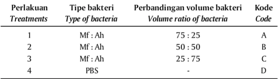 Table 1. The lethal dose 50 of co-infection treatment Perlakuan