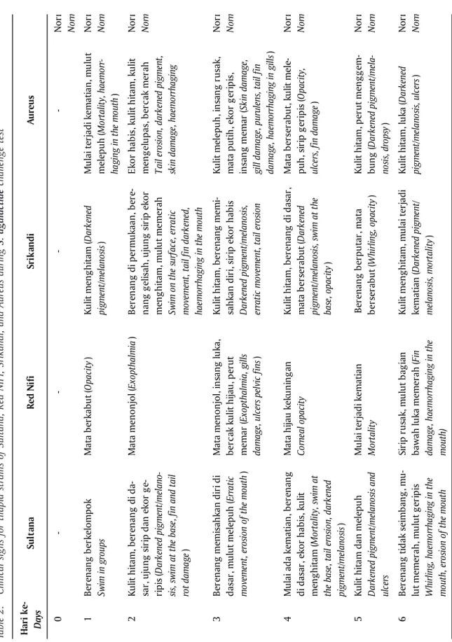 Tabel 2.Gejala klinis pada ikan nila strain Sultana, Red NIFI, Srikandi, dan Aureus selama uji  tantang dengan bakteri S