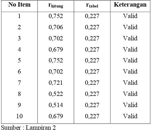Tabel V.2 berikut ini memuat hasil uji validitas instrumen untuk 