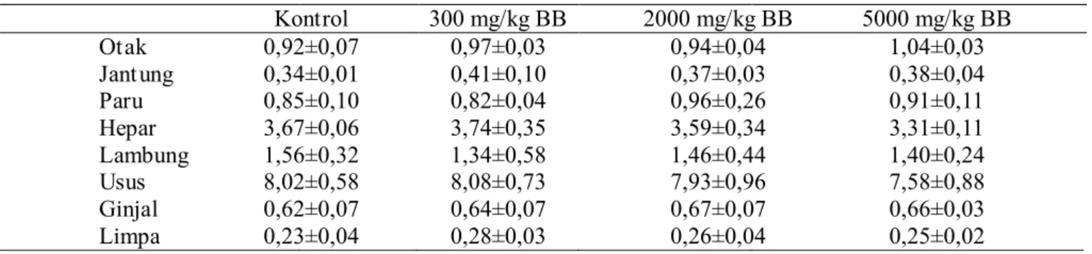 Tabel 3. Berat relatif organ kontrol dan perlakuan yang diberikan ekstrak rumput kebar