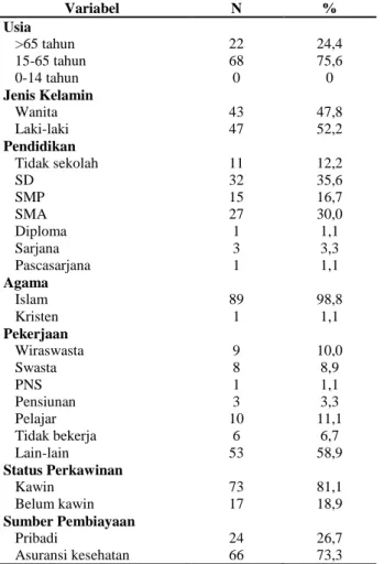 Tabel 1. Karakteristik Responden 