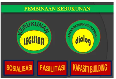 Gambar 1: Pembinaan Kerukunan 