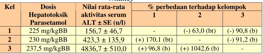 Tabel II. Data aktivitas serum ALT akibat pemberian parasetamol dosis 225; 