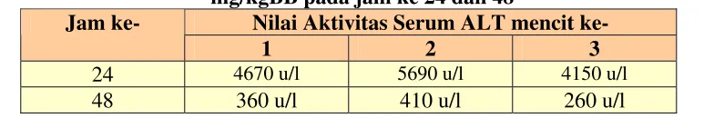 Tabel IV. Data aktivitas serum ALT setelah pemberian parasetamol dosis 237,5 