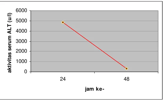 Tabel V. Perbedaan nilai aktivtas serum ALT setelah Pemberian Parasetamol dosis 237,5 mg/kgBB pada jam ke 24 dan 48 berdasarkan uji T 