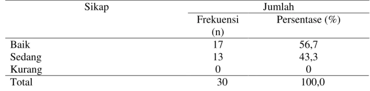 Tabel 4.3  Distribusi  frekuensi  tingkat  sikap  pasien  TB  paru  terhadap   penyakit TB paru  Sikap  Jumlah  Frekuensi  (n)  Persentase (%)  Baik  17  56,7  Sedang  13  43,3  Kurang   0  0  Total  30  100,0 