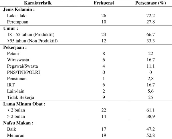 Tabel  4.1  Distribusi  karakteristik  penderita  penyakit  TB  Paru  berdasarkan  jenis kelamin, umur, pekerjaan, lamanya mengkonsumsi obat dan  nafsu  makan  di  rawat  inap  RSUD  Arifin  Achmad  (n=36).