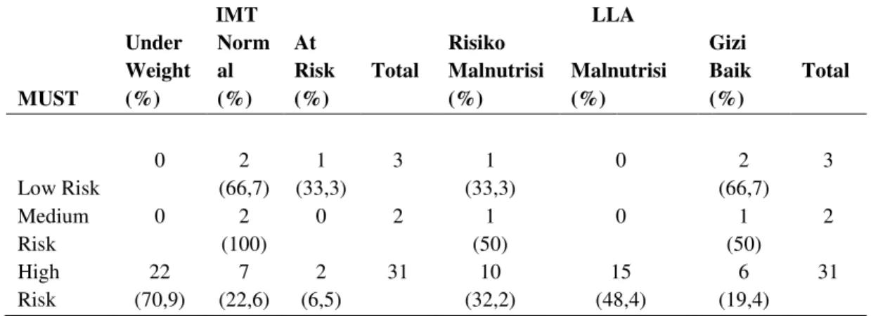 Tabel 4.2 Gambaran penderita TB Paru dirawat inap RSUD Arifin Achmad  berdasarkan  Indeks  Massa  Tubuh  (IMT),  Lingkar  Lengan  Atas  (LLA) dan Malnutrition Universal Screening Tool (MUST) 