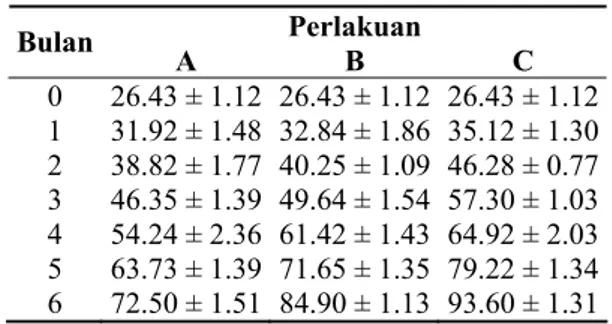 Tabel 2.  Berat Rata-rata Tiap Bulan Ikan Ba- Ba-ung selama 6 Bulan Penelitian (gram)