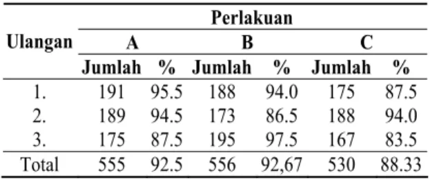 Tabel 4.  Parameter Beberapa Kualitas Air pada  Pemeliharaan Ikan Baung dalam  Sang-kar