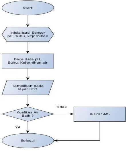 Gambar 4. Diagram Blok Rancangan Sistem 