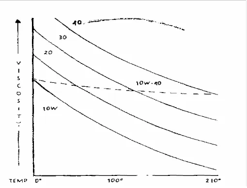 Gambar 2-4. Hubungan Viskositas minyak dan temperature 